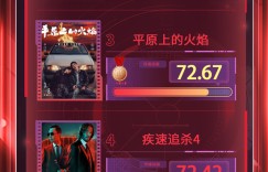 电影频道M指数第八周热门上映电影热度榜出炉