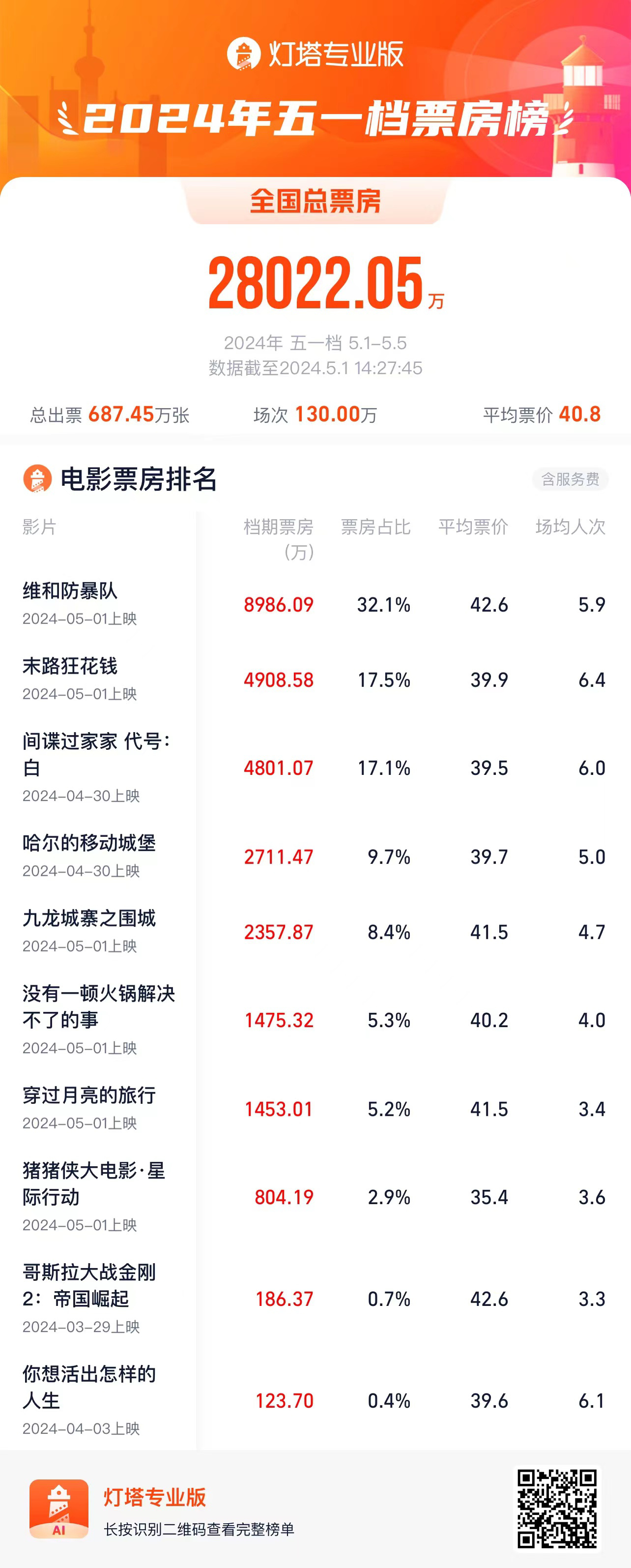 《维和防暴队》暂时领跑2024五一档票房，突破2.8亿插图1