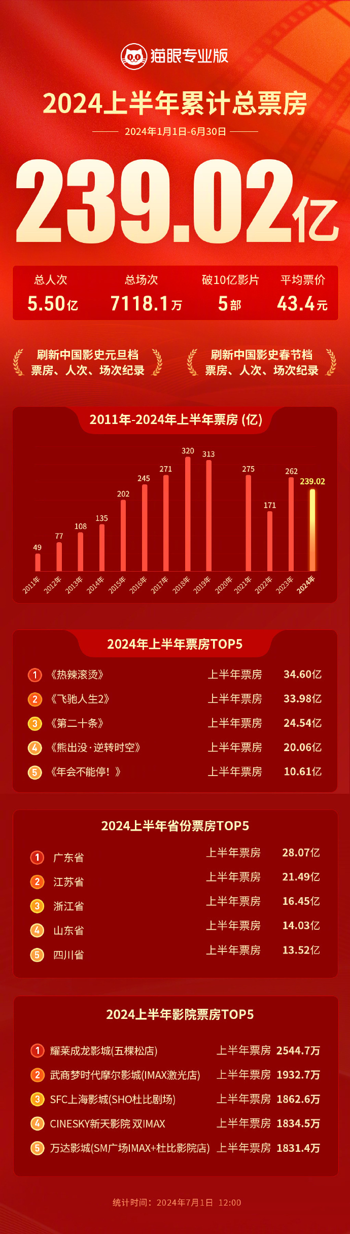 上半年电影票房破纪录，五部大片轻松过十亿！插图