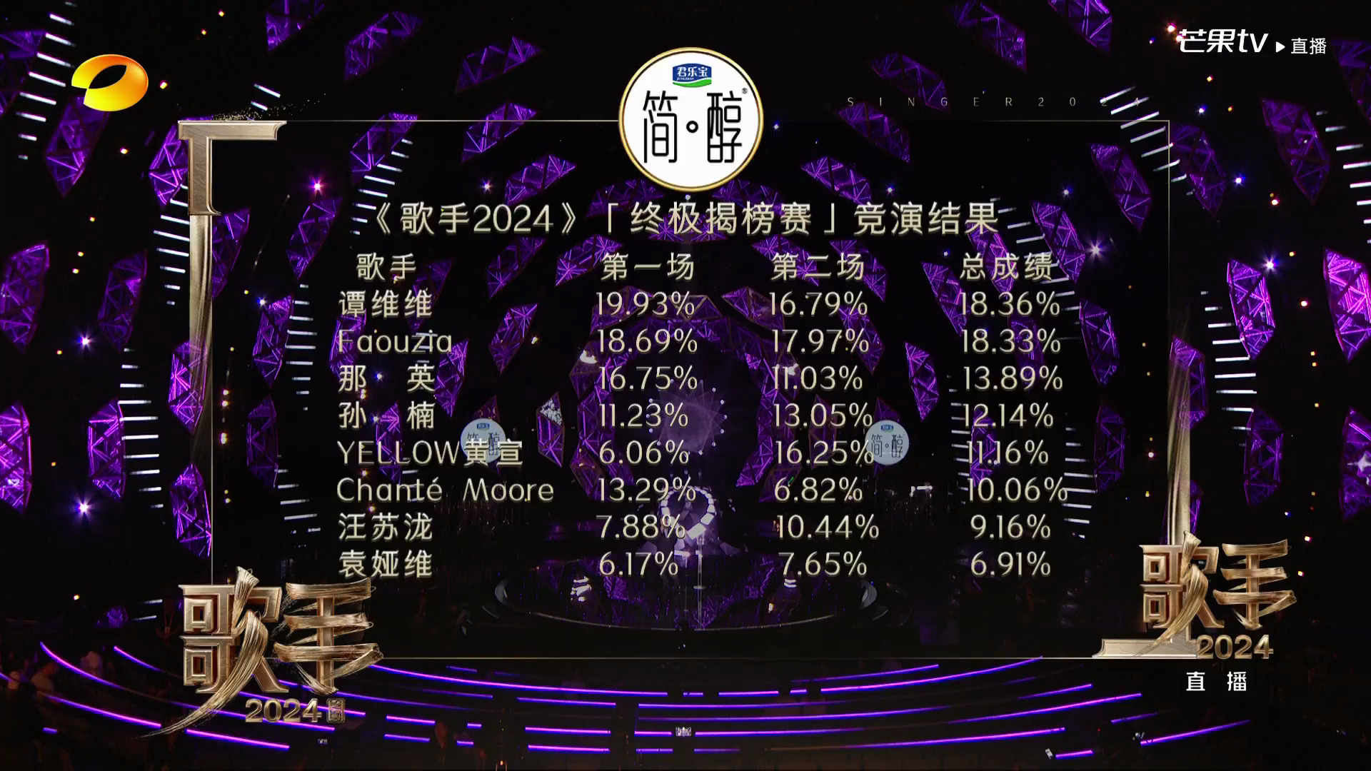 《歌手2024》最新一期：袁娅维遗憾离场，香缇莫排名垫底插图