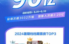 2024年夏天，看电影的人超2.2亿，票房收入破90亿！缩略图