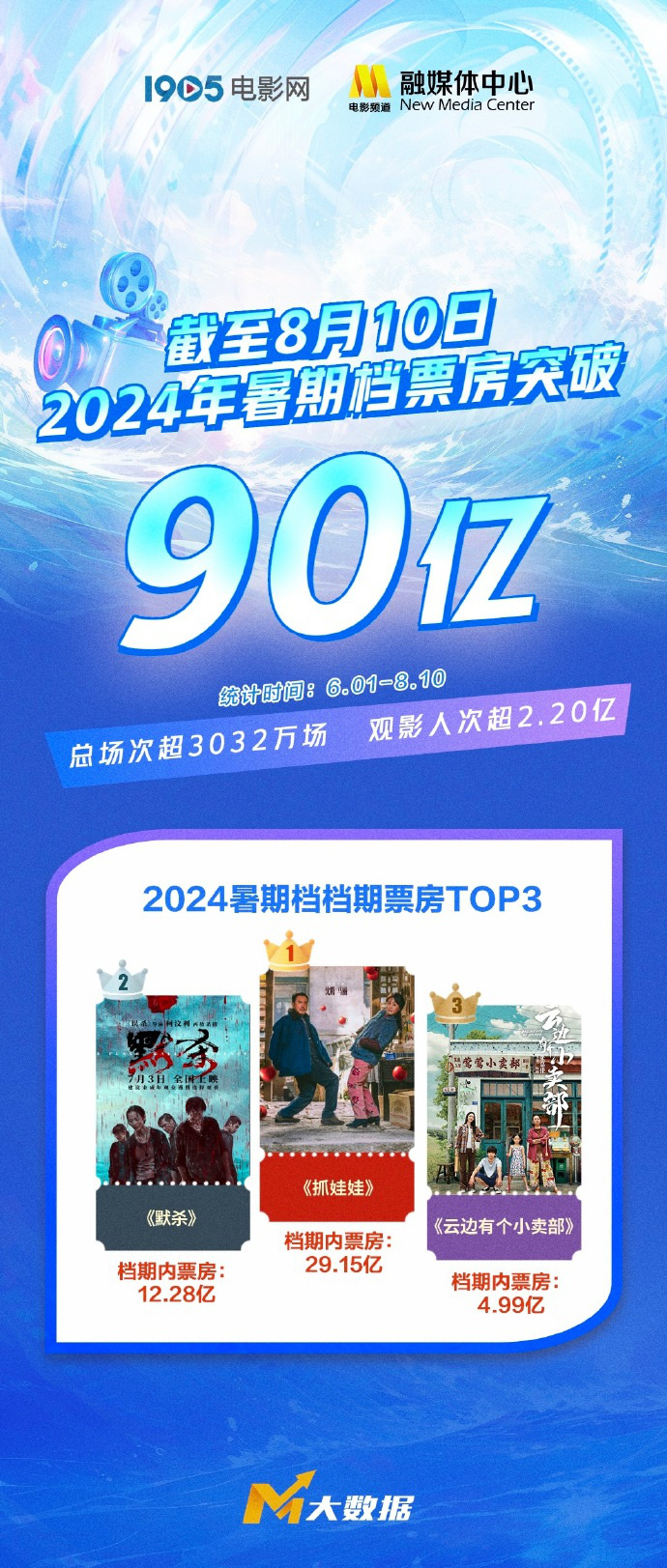 2024年夏天，看电影的人超2.2亿，票房收入破90亿！插图