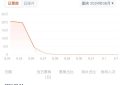 《孤注一掷》重映首日排片仅0.2%，三天票房不足50万缩略图