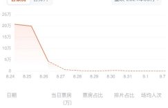 《孤注一掷》重映首日排片仅0.2%，三天票房不足50万缩略图