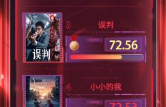 电影频道M指数公布第51周热门影片热度排行榜缩略图
