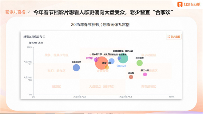 2025春节电影大战：六大高手对决，谁最全能？插图1