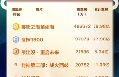 哪吒2爆火！2025年总票房155亿，它独占80亿鳌头！缩略图