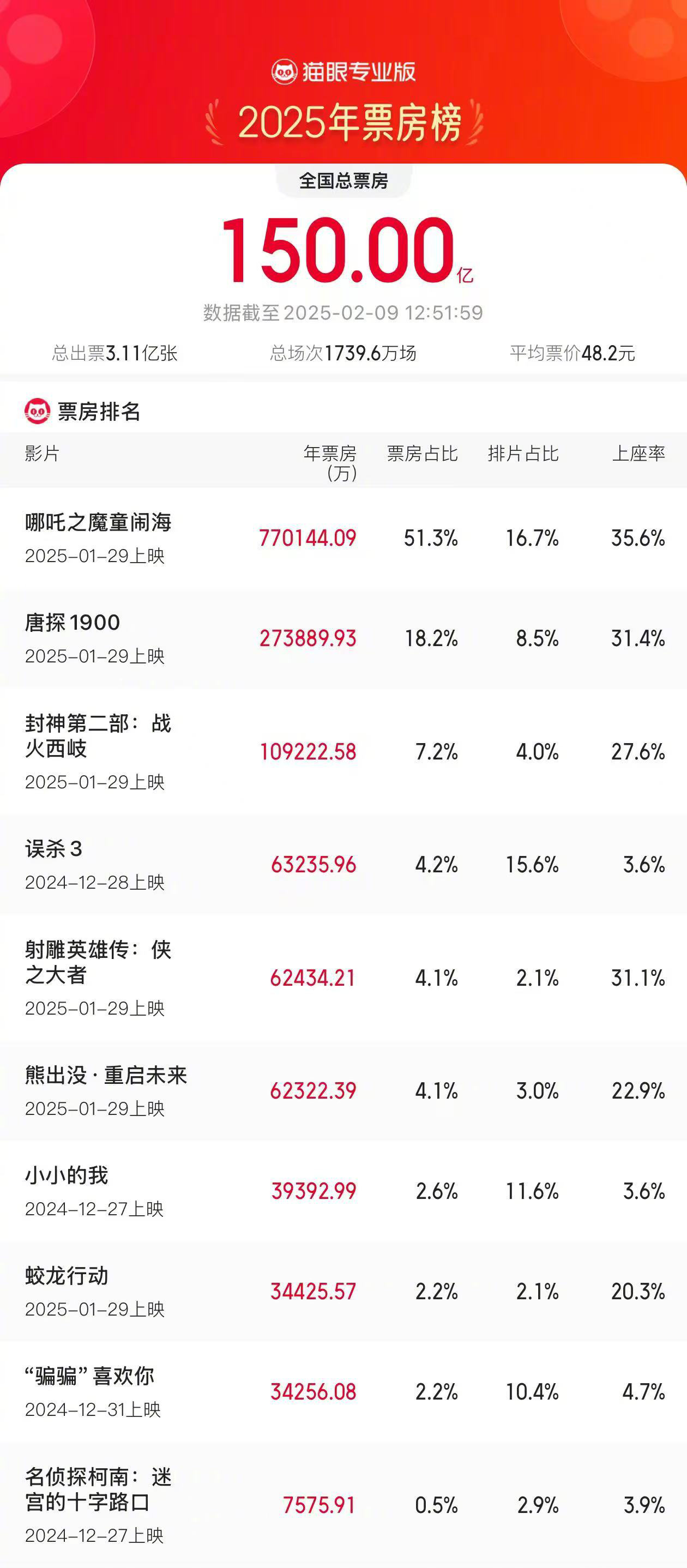 哪吒2火了！票房占了一半还多，今年总票房破150亿啦！插图