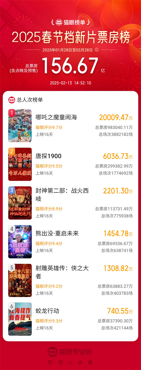 哪吒之魔童闹海，看的人数超过2亿，创影史先河！插图