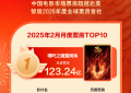 二月电影票房破160亿！创中国影史单月票房新高缩略图