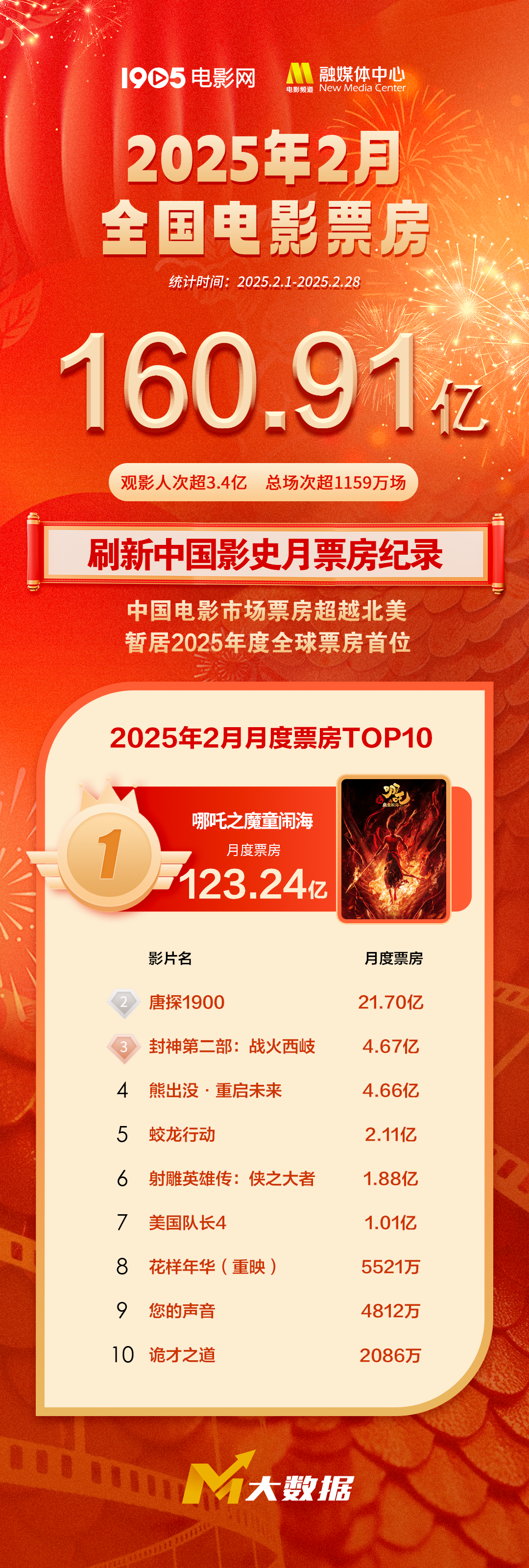 二月电影票房破160亿！创中国影史单月票房新高插图