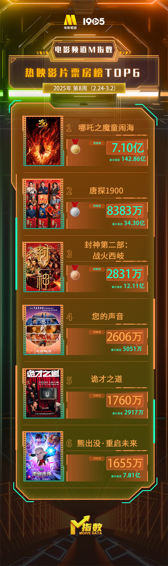 这周电影频道M指数结果出来了，2月24日到3月2日那段时间的哦插图1