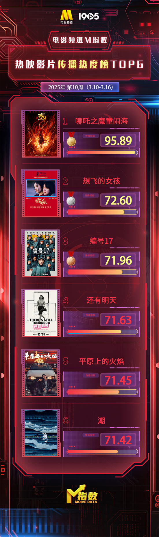 这周电影频道M指数出炉：3.10到3.16的排名揭晓插图