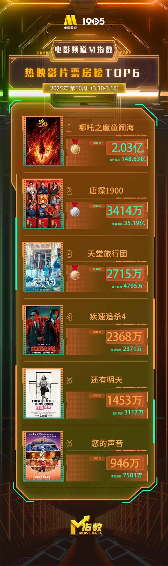 这周电影频道M指数出炉：3.10到3.16的排名揭晓插图1