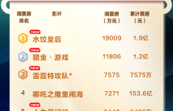 全国电影周票房超7.5亿，马丽刘德华新片领跑五一档缩略图