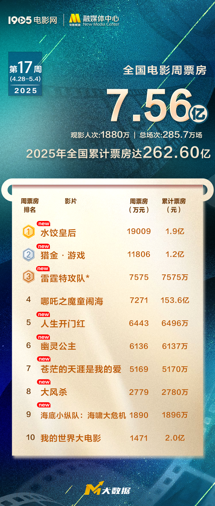 全国电影周票房超7.5亿，马丽刘德华新片领跑五一档插图