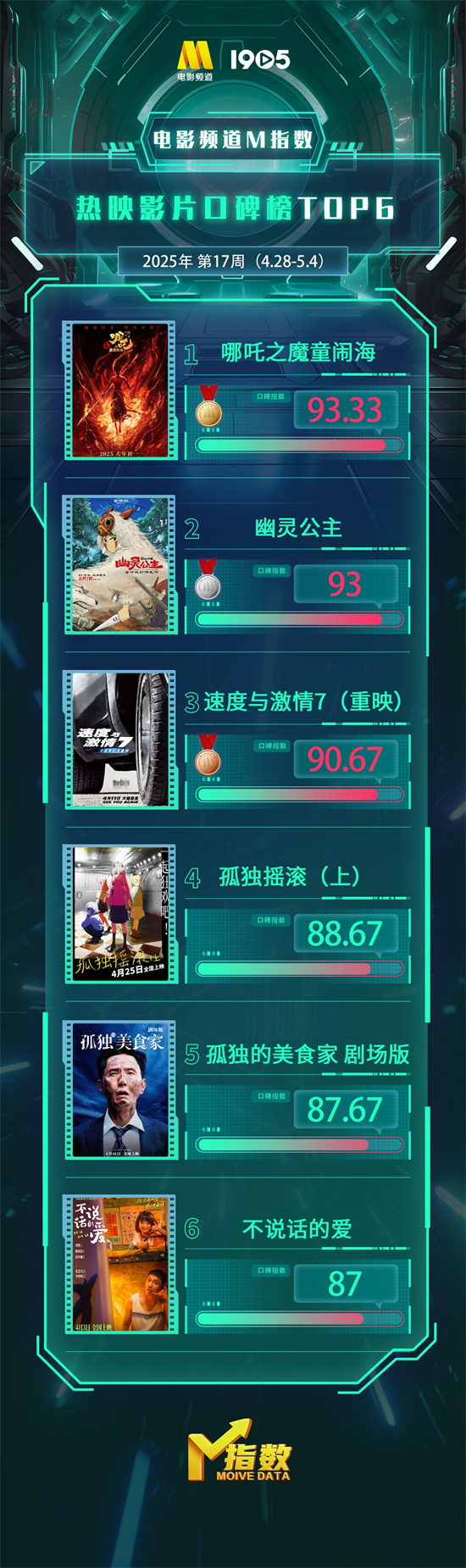 2025年第17周电影频道M指数热映电影口碑榜出炉插图