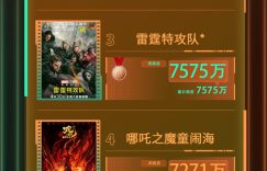 2025年第17周电影频道M指数热映电影票房排行榜出炉啦缩略图