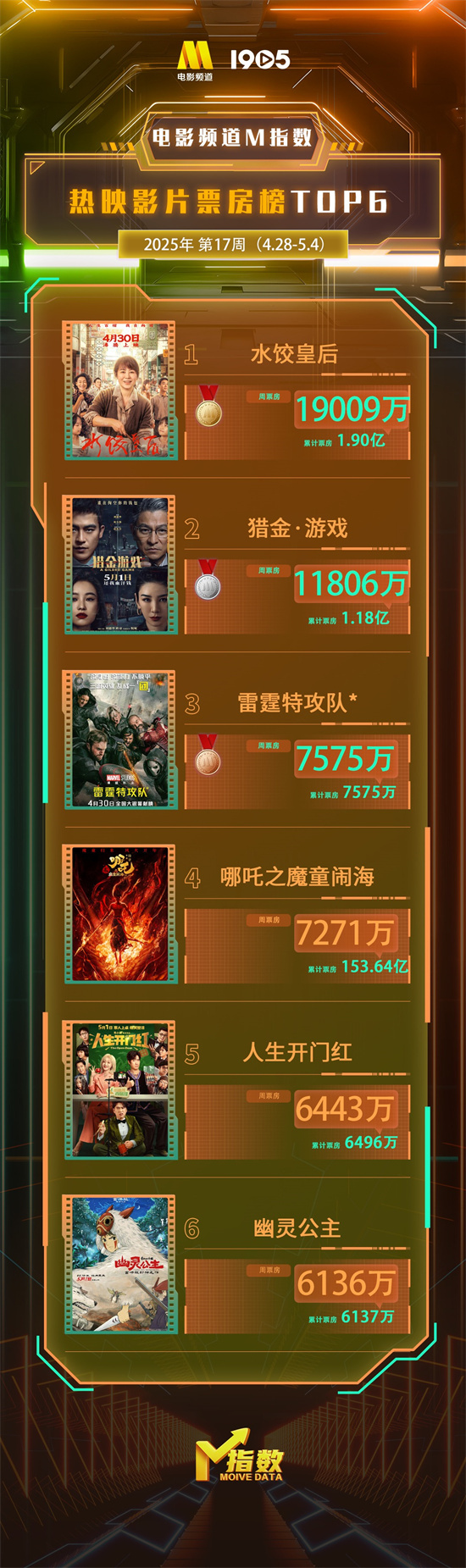 2025年第17周电影频道M指数热映电影票房排行榜出炉啦插图