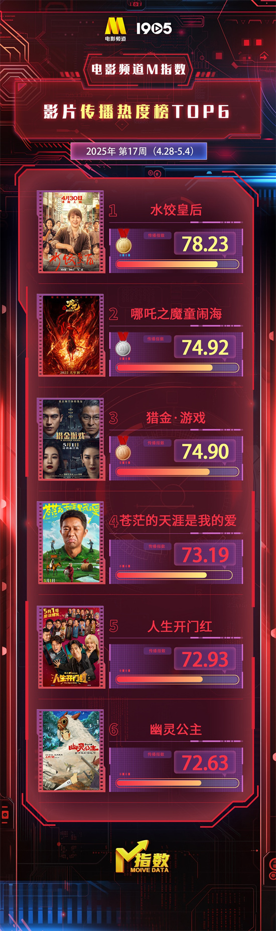 电影频道M指数第17周热播电影热度榜出炉插图