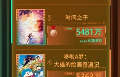2第21周指数1周电影频道M指数热映电影票房榜出炉缩略图