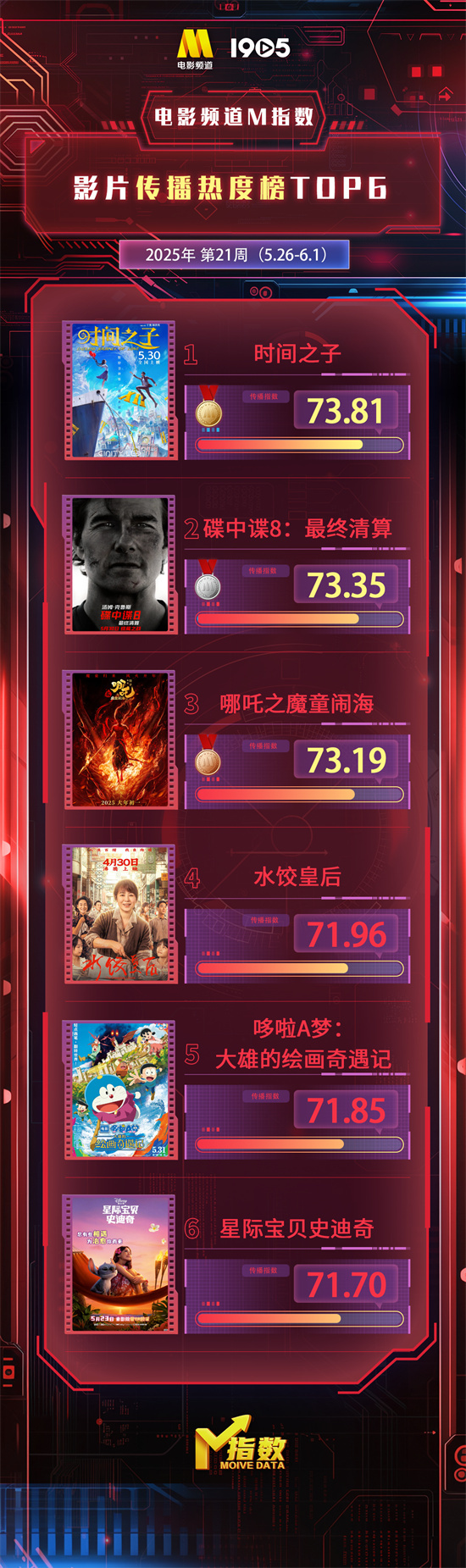 电影25周指数2025年第21周（5月26日到6月1日）榜单出炉插图