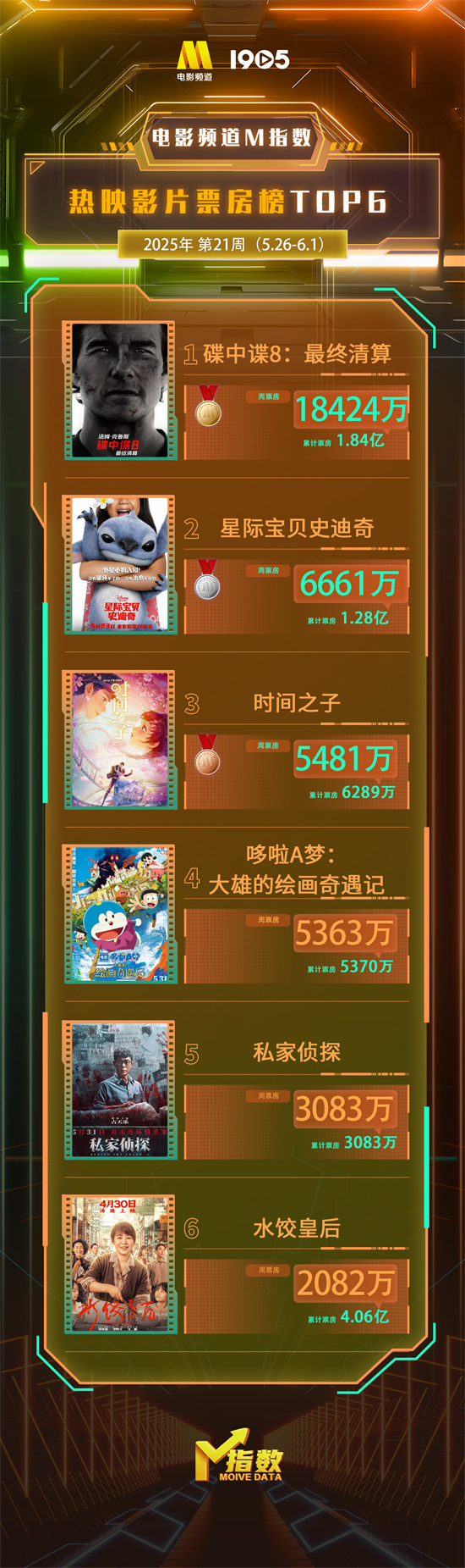 电影25周指数2025年第21周（5月26日到6月1日）榜单出炉插图1