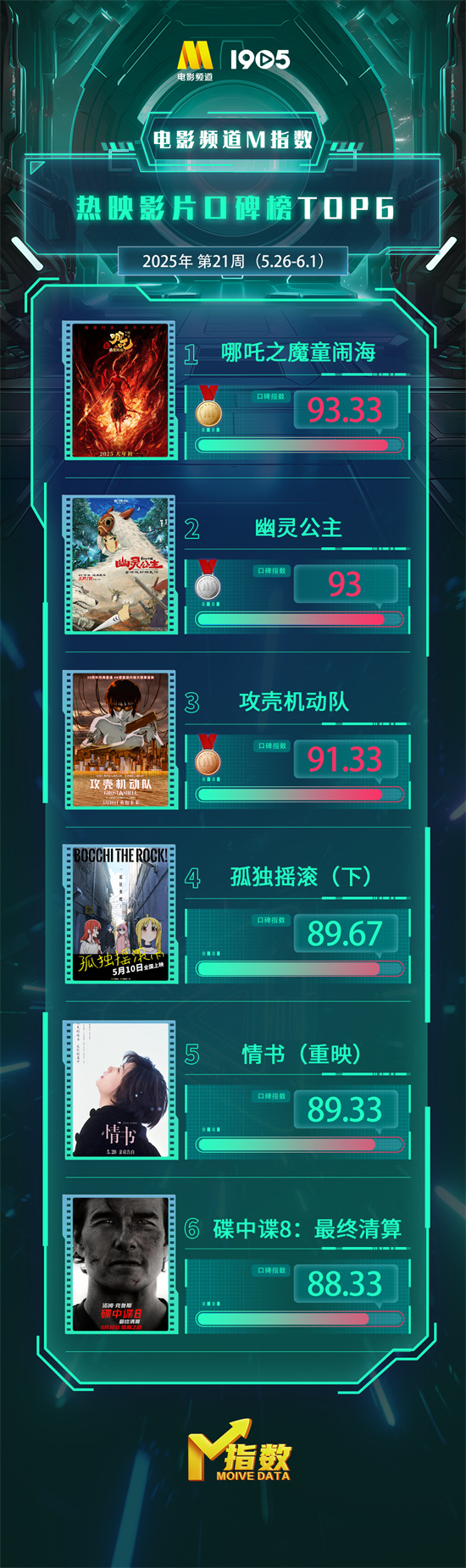 电影频道M指数2025年第21周热映电影口碑榜出炉啦插图