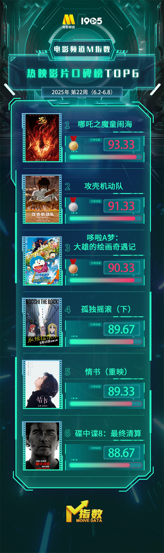 电影25周碑榜2025年第22周热播电影口碑榜出炉插图