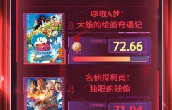 电影25周指数2025年第22周（6月2日到6月8日）榜单出炉缩略图