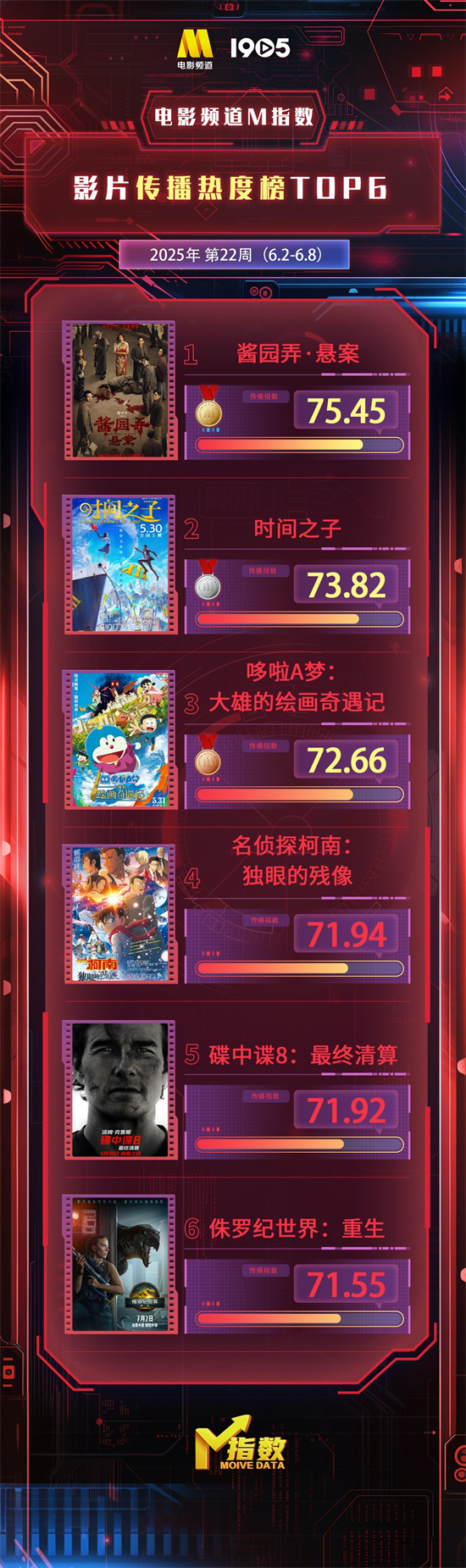 电影25周指数2025年第22周（6月2日到6月8日）榜单出炉插图