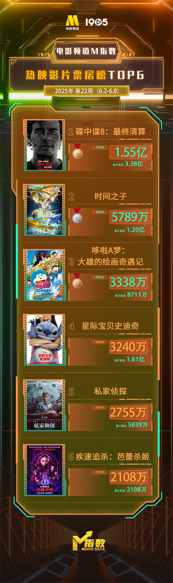 电影25周指数2025年第22周（6月2日到6月8日）榜单出炉插图1