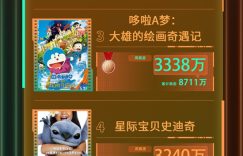 电影频道M指数2025年第22周热映电影票房榜出炉啦缩略图
