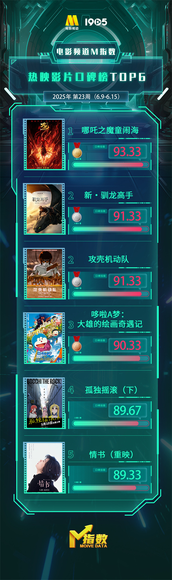 电影25周碑榜2025年第23周热播电影口碑榜出炉插图