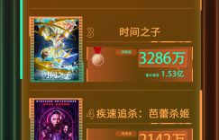 2第23周行榜出炉电影票房排行榜出炉！缩略图