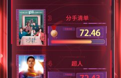电影3周传播热度23周热播电影传播热度榜出炉缩略图