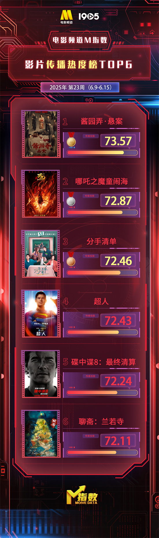 电影3周传播热度23周热播电影传播热度榜出炉插图