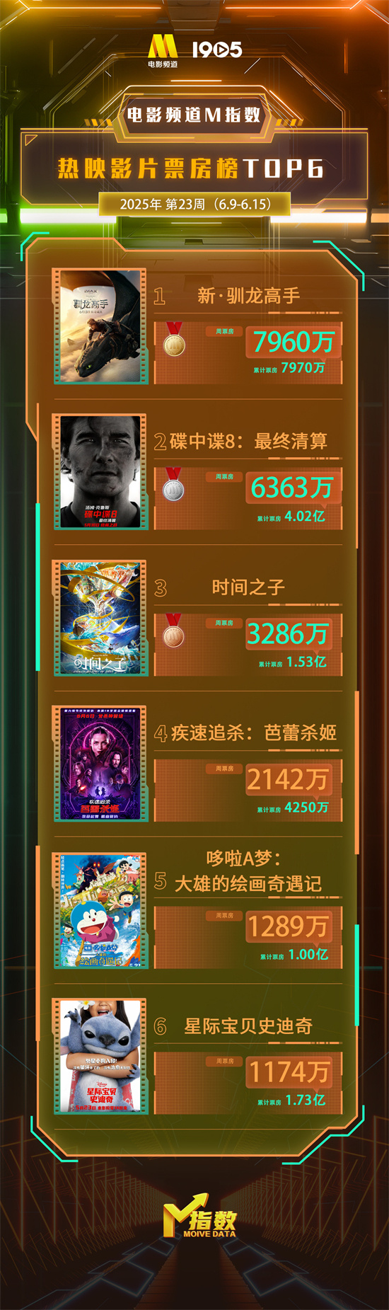 电影25周炉数2025年第23周（6月9日到15日）结果出炉啦插图1