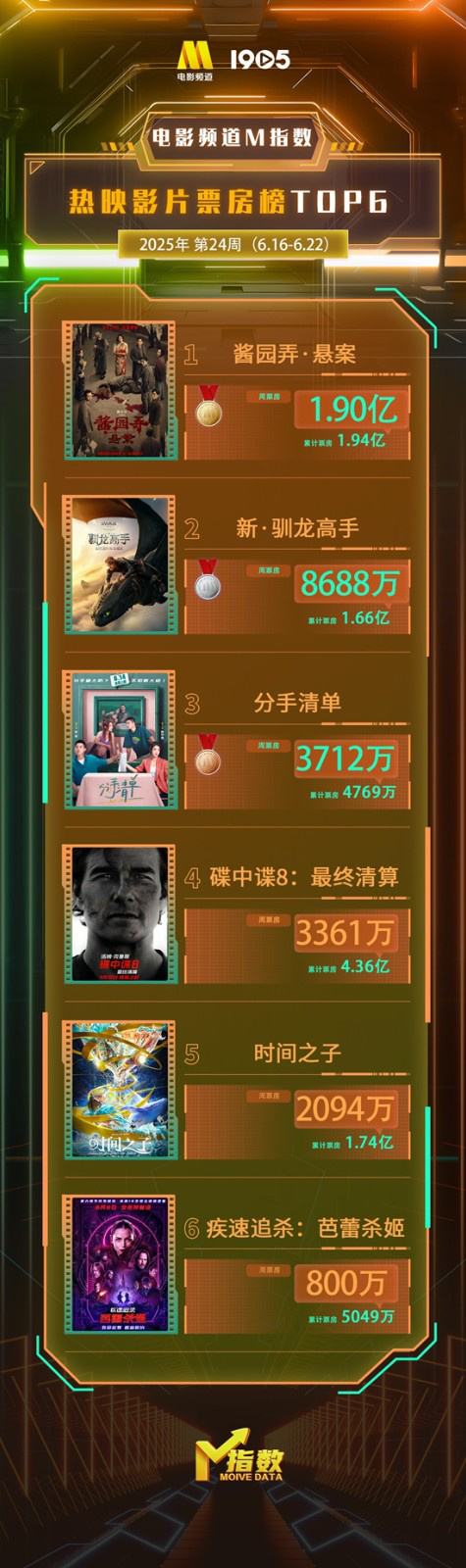 2第24周指数4周电影频道M指数热映电影票房榜出炉插图