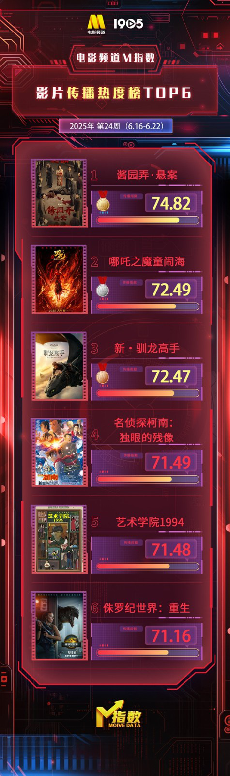 电影24映电影｜第24周热门上映电影热度排行榜出炉插图