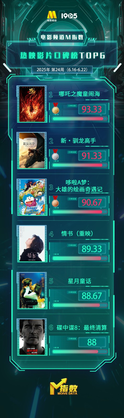 2025年第24周电影频道M指数热映片口碑榜来啦插图