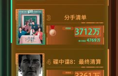 电影频道M指数2025年第24周热映电影票房榜出炉啦缩略图