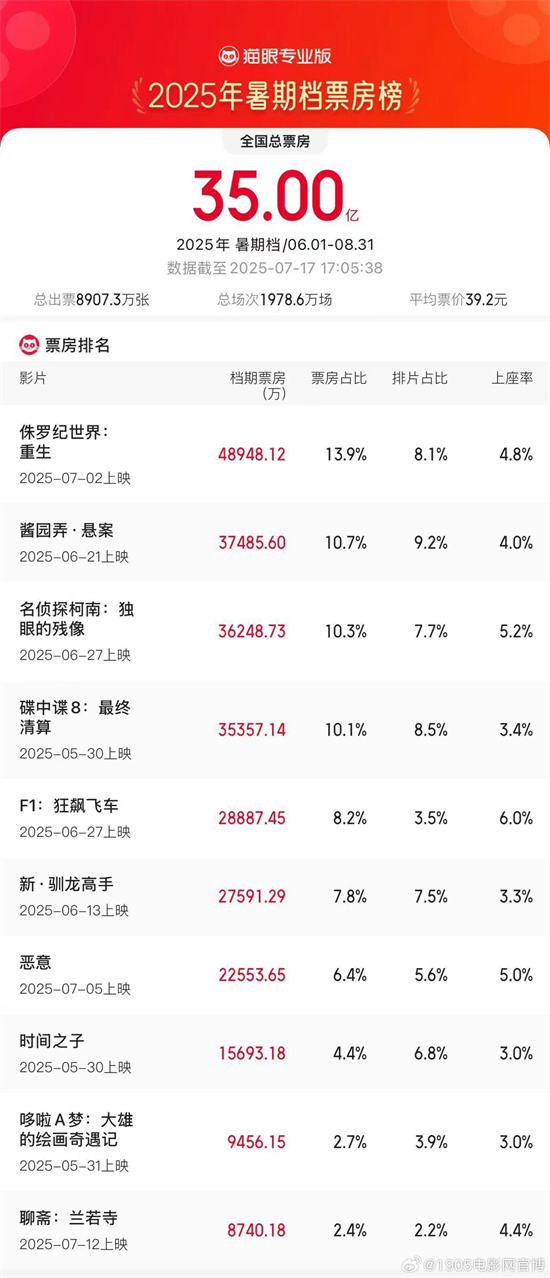 《侏罗纪世界：重生》下载迅雷BT资源下载种子「高清1080P」插图