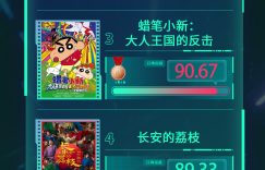 电影M指数碑排行榜25年第28周热门上映电影口碑排行榜出炉缩略图