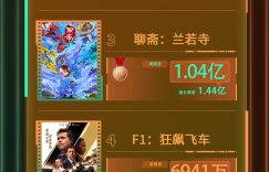 225道M指数出炉，影频道M指数出炉，热映电影票房排行榜来了！缩略图