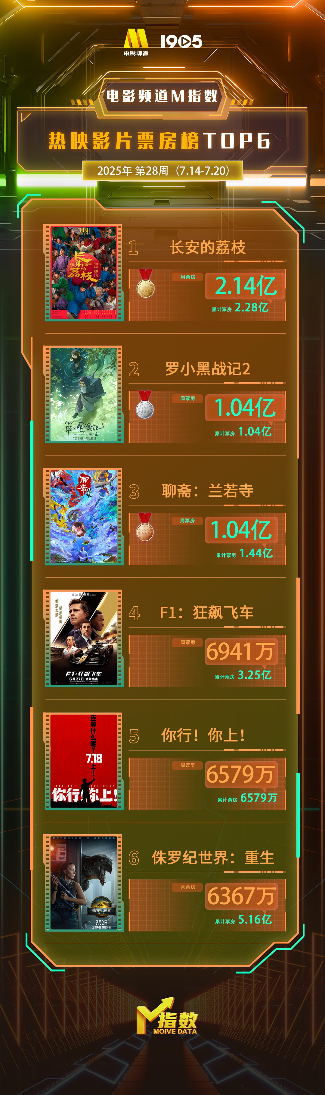 225道M指数出炉，影频道M指数出炉，热映电影票房排行榜来了！插图