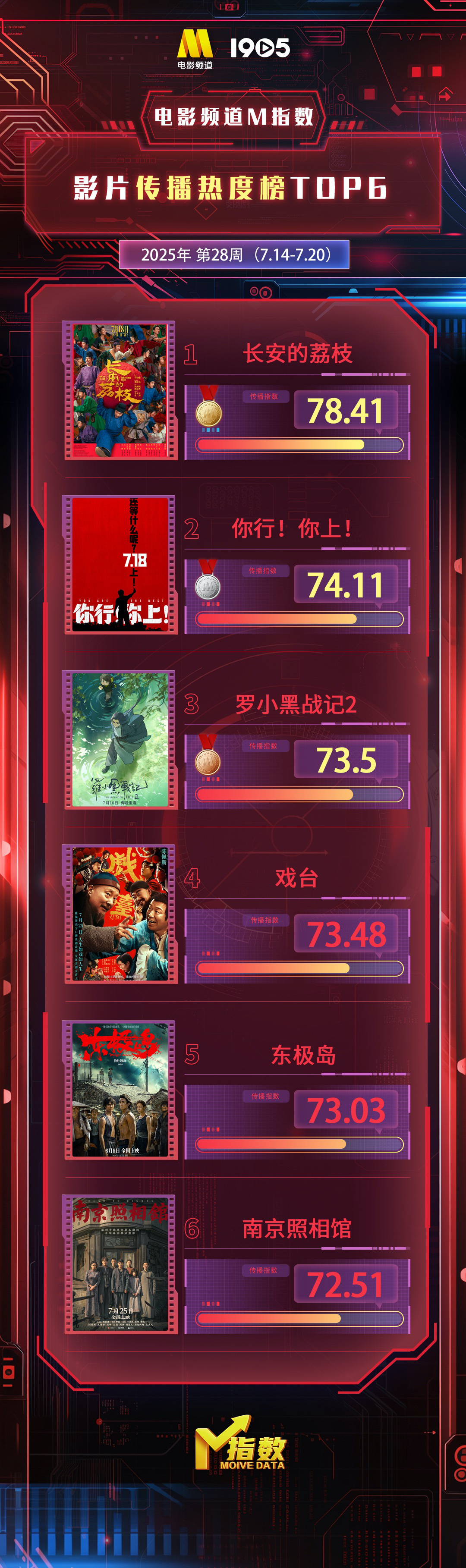 电影M指数传播 | 第28周热播电影传播热度榜出炉插图