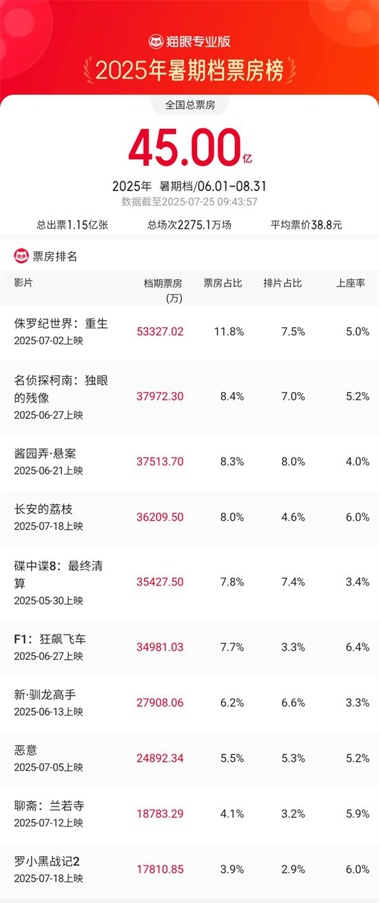 225档7都期档票房冲到45亿啦！连续7天每天票房都破亿插图