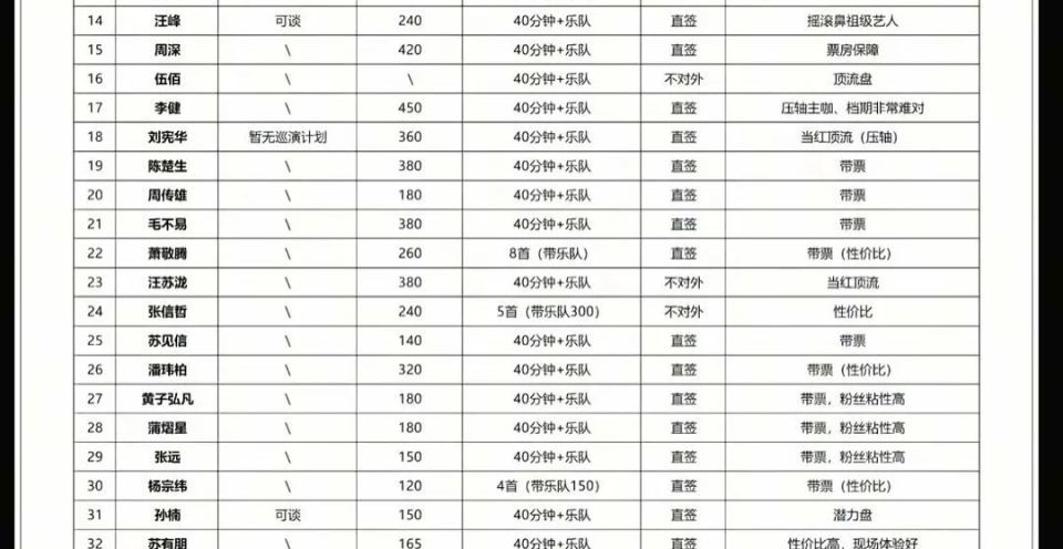 2025歌手商演报价曝光：男歌手身价碾压女歌手，新生代单场500万超老牌天王插图1