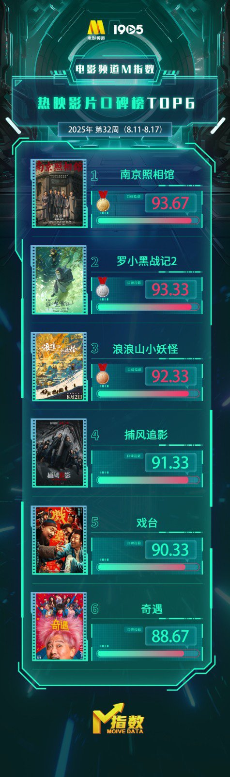 国产电影强势霸榜！南京照相馆领跑暑期档口碑，动画佳作罗小黑战记2浪浪山小妖怪紧随其后插图